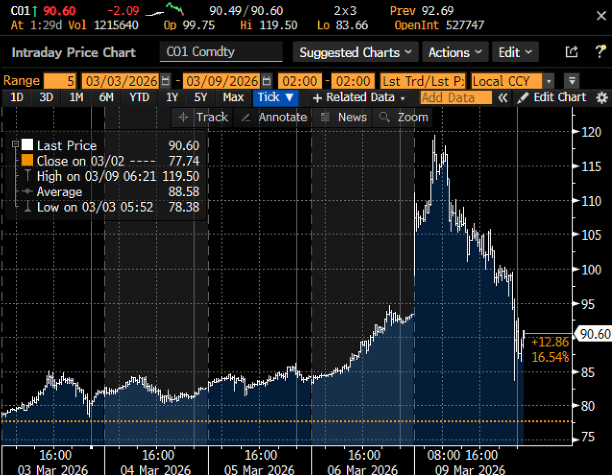 ZiadMDaoud's tweet photo. What a day!

Oil almost hit $120, then fell to the $80s, now at $90 https://t.co/EPGcPxBj8G