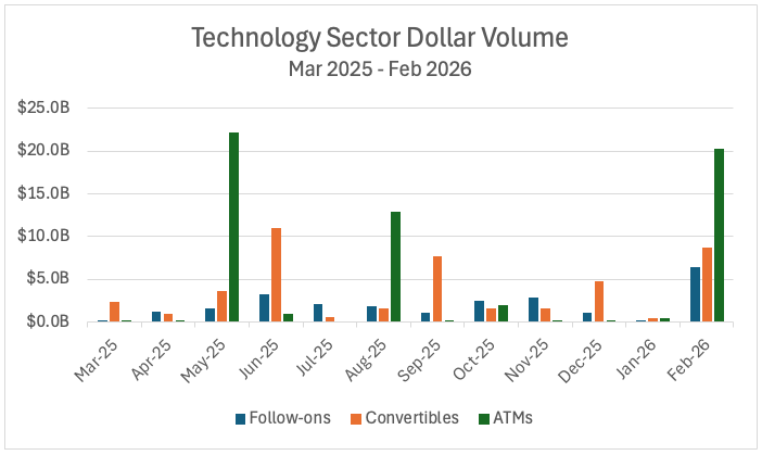 February’s ECM activity highlighted two clear themes: tech issuers raising capital aggressively, while energy sponsors monetize strong sector performance.

Read the full breakdown in our latest ECM market Insights: hubs.ly/Q04640cC0