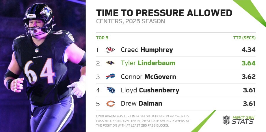 NextGenStats's tweet photo. Tyler Linderbaum allowed pressure in an average of 3.64 seconds in 2025, the 2nd-longest mark among centers (min. 250 pass blocks) and the best of his career.

Linderbaum blocked 1-on-1 on 49.7% of his pass blocks, the highest rate at the position.

@Raiders | #RaiderNation https://t.co/JQk0KsXRNa