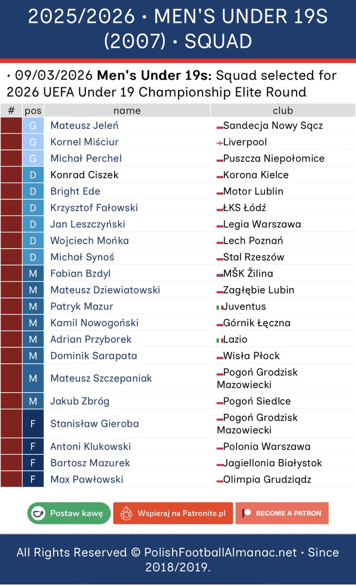 P_F_Almanac's tweet photo. ⚠️ SQUAD ANNOUNCEMENT

🇵🇱 MEN’S UNDER 19S

Squad selected for 2026 UEFA Under 19 Championship Elite Round

⏸️ Squad
https://t.co/TPHSOlyU7g

⏺️ Fixtures
25/03 #PORPOL 🇵🇹
28/03 #POLENG 🏴󠁧󠁢󠁥󠁮󠁧󠁿
31/03 #POLSRB 🇷🇸

#PolishFootballAlmanac • #U19 https://t.co/gxvPAFo8zq