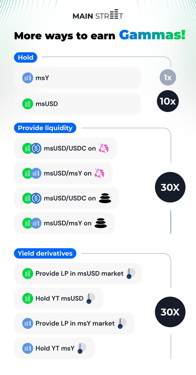Main_St_Finance's tweet photo. gmain street  

Don't forget about our Gamma Points Program!   

5% of the total $MS supply up for grabs just by participating in qualifying markets ✅

See here for details: https://t.co/QkCDSdnH7r https://t.co/mpXmRRiFWl