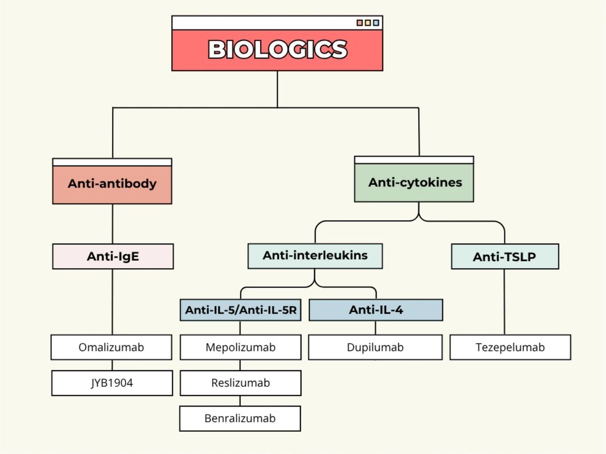 Interasma's tweet image. #Emerging #Therapeutic #Strategies in #Asthma: Advances in #Treatment, #Drug #Delivery, Drug #Adherence, and Disease #Management. Open Access. interasma.org/2026/03/09/eme…