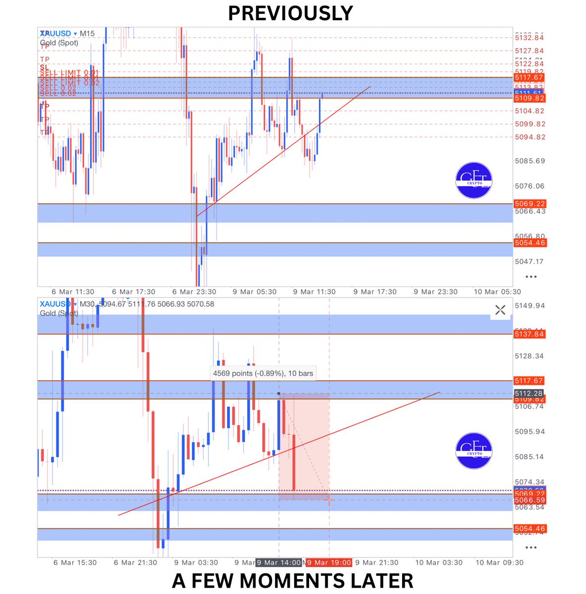 GFECRYPTO's tweet photo. CHECK PREVIOUS VS AFTER

JOIN TELEGRAM CHANNEL WITH THE LINK BELOW
https://t.co/qjdww7Rtvj

FREE DAILY #XAU SIGNAL.
FREE #CRYPTO ANALYSIS

#GFECRYPTO #XAUUSD #USD  #FOREX #GOLD https://t.co/2Kog7dVETA