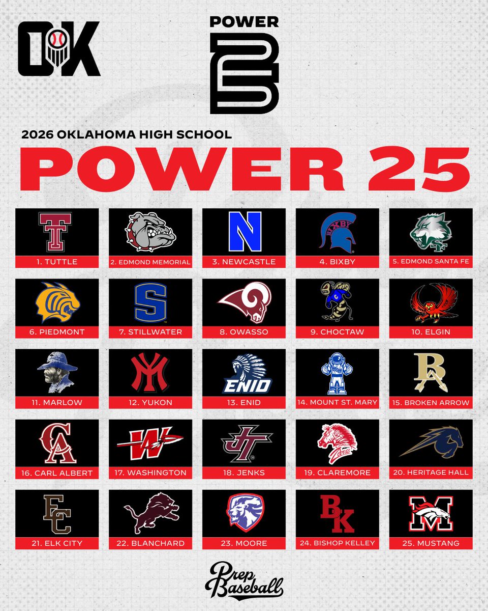 Prep Baseball Oklahoma tweet media