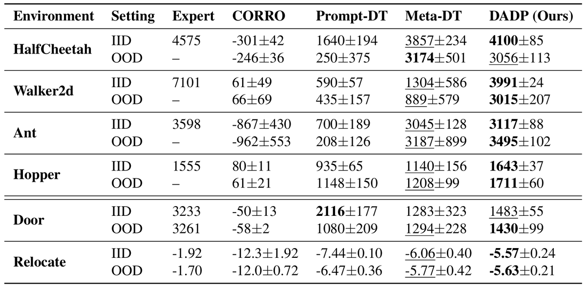 Outsider_pc's tweet photo. 4/ Experimental Results

We evaluate DADP on MuJoCo locomotion and Adroit manipulation in the zero-shot setting, where test-time adaptation relies only on online-collected context. In this challenging setting, DADP consistently outperforms strong baselines, with stronger performance and greater stability across seeds.

Moreover, unlike prior work that often considers only minor domain randomization, our benchmarks include aggressive dynamics and morphological variations. 

We also open-source the domain randomization and expert training pipeline to make these results reproducible and to support future research.