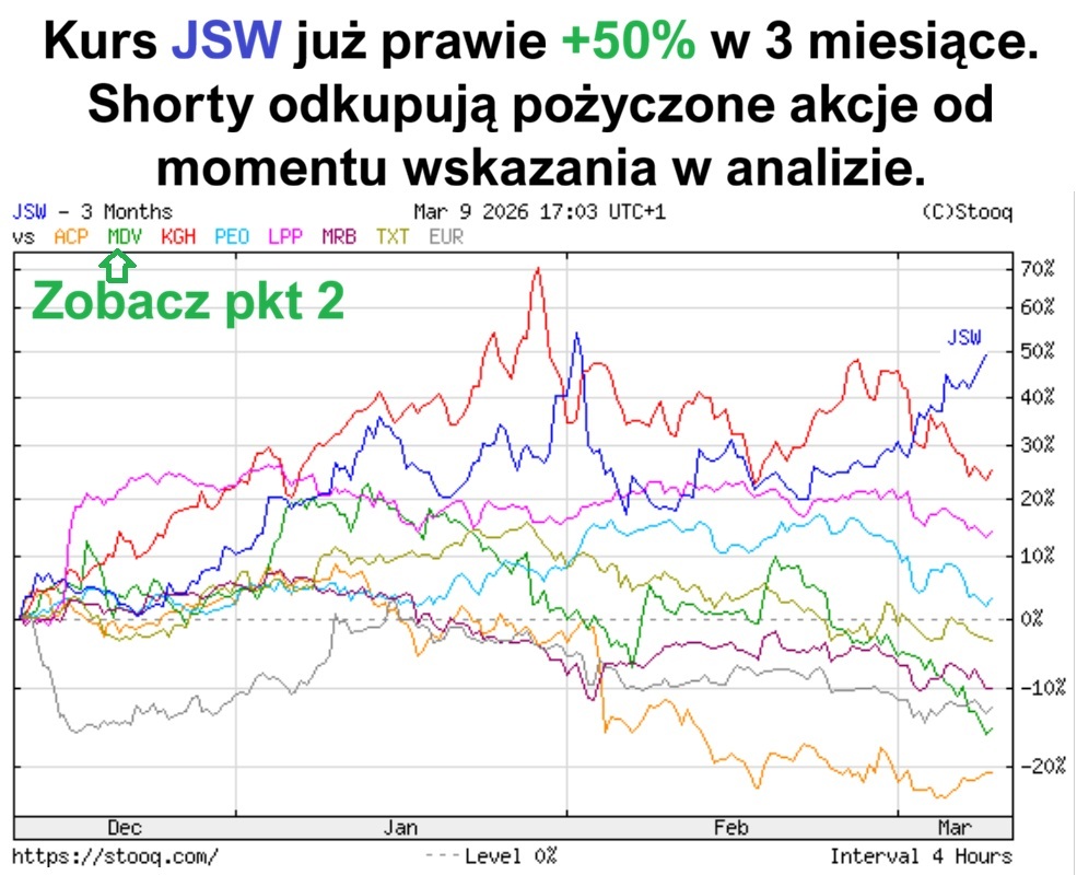 Sprzed chwili dla inwestorów GPW 🇵🇱. Aktualnie tylko inwestorzy JSW ⚒️ potrafią walczyć z przypartymi do muru funduszami short które odkupują z rynku pożyczone akcje. 
- W prasie w tym czasie pokazywały się tylko skrajnie negatywne materiały. Było 0⃣ pozytywnych. 
- Fundusze