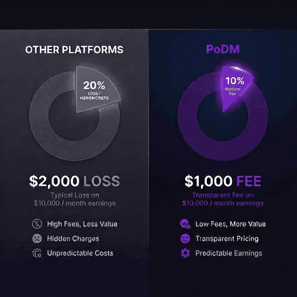 PoDM_Platform's tweet photo. Most creator platforms hide complicated fee structures. They charge 20% or more.

We charge 10%. Flat. No hidden cuts.

What would you build if you kept 90% of what you earn?

Join the first 50 in the Enclave.
https://t.co/7Mi2uFnH7y https://t.co/ZW0NNACwrg