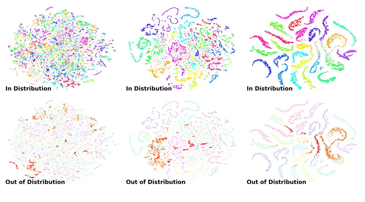 Outsider_pc's tweet photo. 5/ Representation Quality Ablations

We evaluate the DADP representations by reconstructing the domain index and information. The trend is very clear: as the temporal gap increases, the representations become much more separable and informative, eventually reaching the qualities of Supervised Learning results.

So the superior performance of DADP is not just a matter of architectural luck. It starts from a better domain representation.