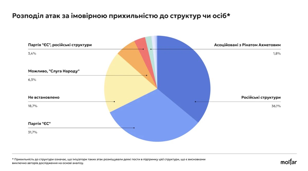 На фоні розповідей деяких людей про підрив довіри до волонтерів, через питання: «де звіти?» нагадаю. 

Про давніше дослідження Мольфарів, які визначили, що імовірними ініціаторами атак, окрім російських структур, є переважно  прихильники партій “Європейська Солідарність”.