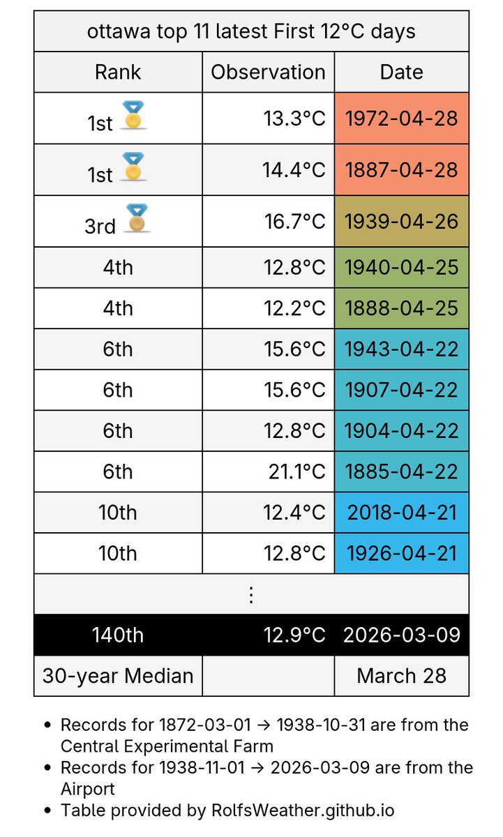 Ottawa Weather Records🌤 tweet media