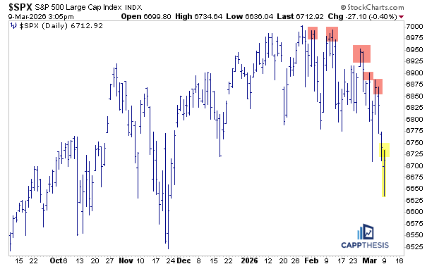 $SPX  Monster reversal. ✅ 

👉But it means nothing until the series of lower highs is broken.