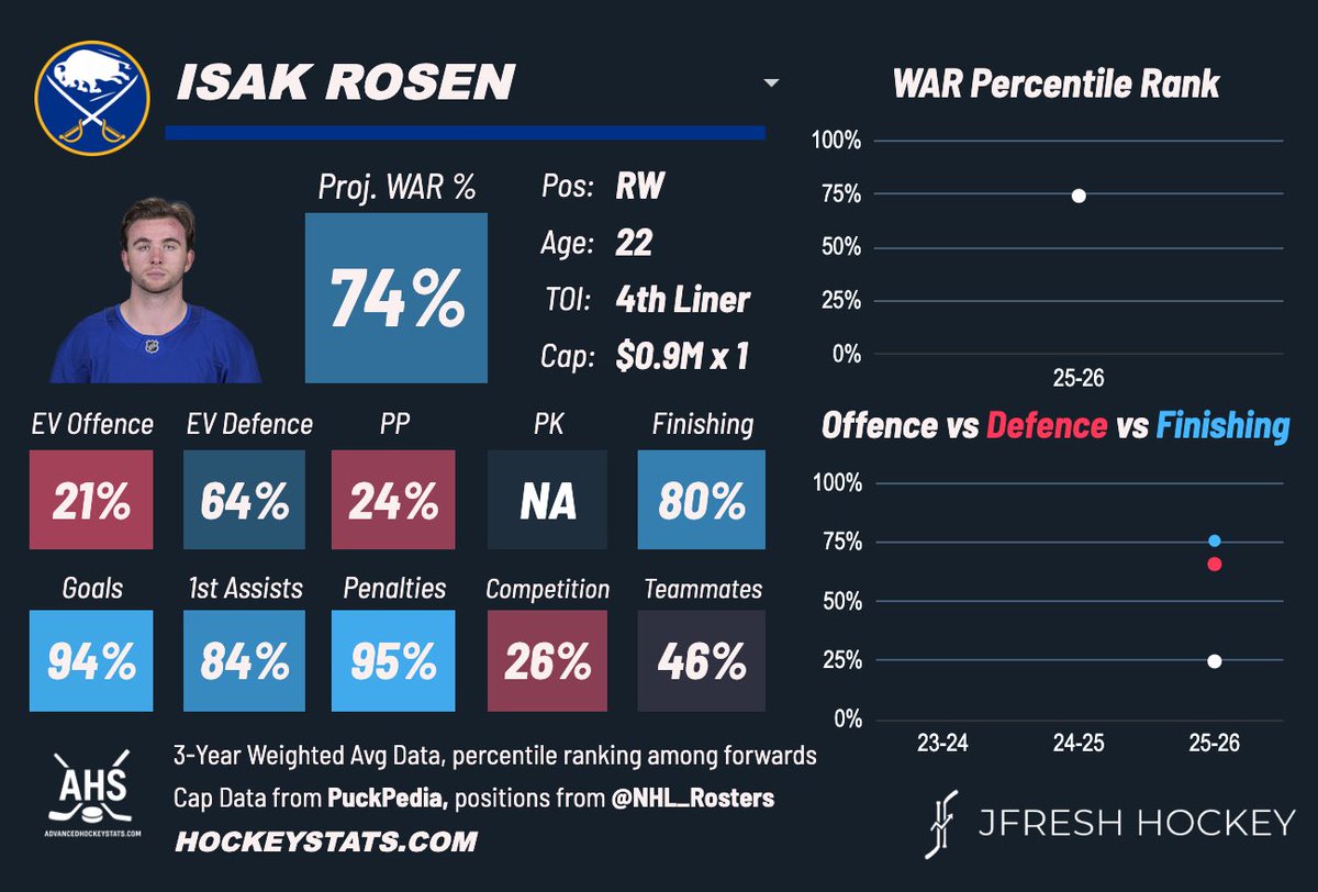 Wasn’t the biggest fan of the Stanley trade from Buffalo’s perspective but I’m happy for Isak Rosèn getting an extended nhl opportunity. He’ll get a good chance to carve out a nice career there.