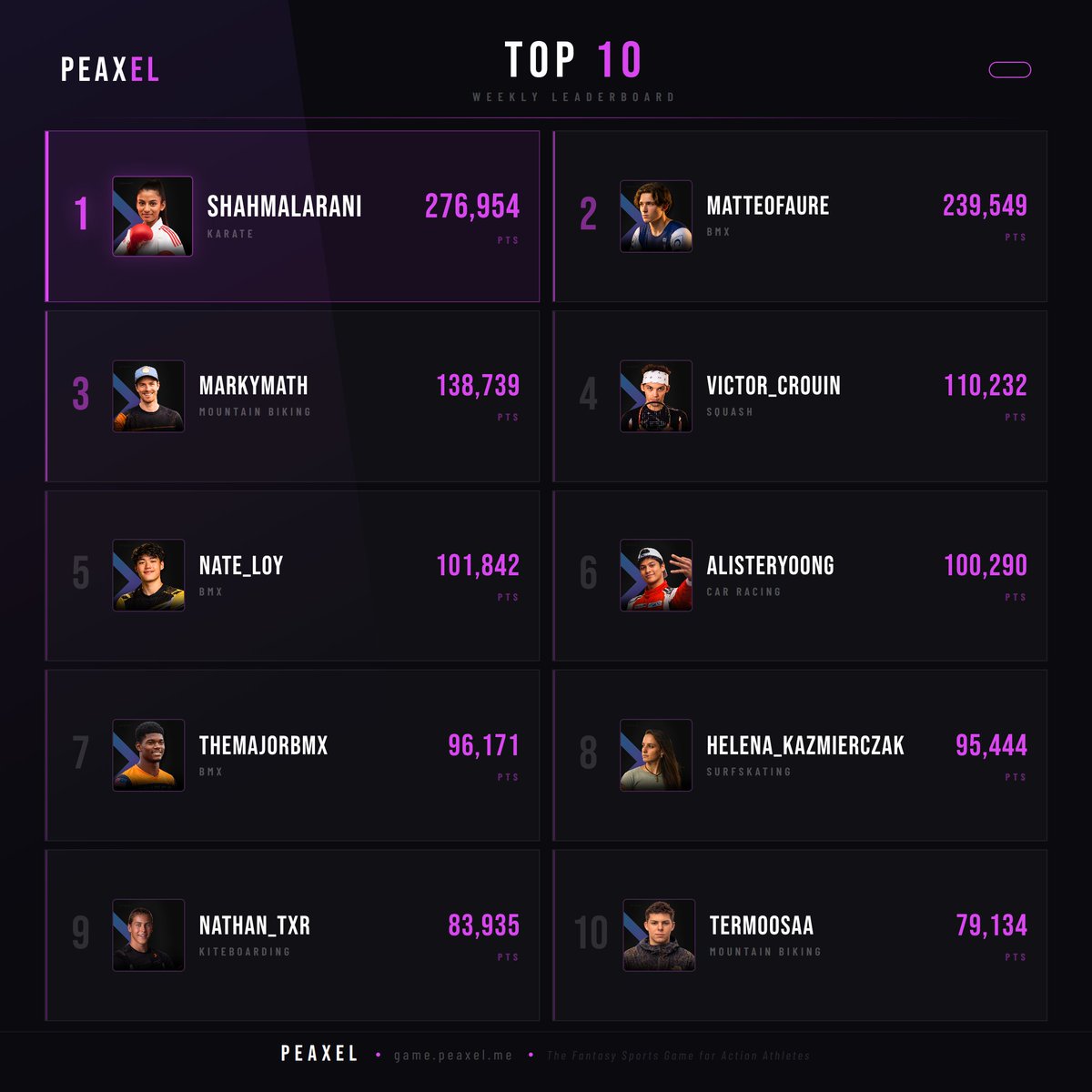 Peaxel8888's tweet photo. Gameweek 2026-10 - $150 

Karate just broke the Arena.
Shahmalarani goes nuclear — 276,954 points in a single gameweek. That's not a score, that's a message. The rest of the board is looking up at a number that redefines what's possible on Peaxel.

Matteo Faure at #2 with 239,549 — in any other week, that's a dominant performance. This week it's second place. BMX keeps showing up, keeps delivering, and Faure is quietly building the case for being the most consistent force in the game.

Then there's a cliff. Marky Math (#3, 138,739) — Mountain Biking holding the podium, but the gap to the top two is already a chasm. Three completely different disciplines, three completely different worlds, sharing the same podium.

Mid-table is where the real story lives this week. Victor Crouin, Nate Loy, Alister Yoong — Squash, BMX, Car Racing — separated by less than 10,000 points across positions 4, 5 and 6. The meritocracy is working exactly as designed.

Helena Kazmierczak (Surfskating) and Nathan TXR (Kiteboarding) both crack top 10. Disciplines that most fantasy games wouldn't even recognize — cracking the leaderboard against BMX, Karate and Mountain Biking. That's the whole point.

17 managers finish in the red. Thibault.running bleeds -275. The Arena giveth, the Arena taketh.
GW 2026-10 — TOP 5

🥇 SHAHMALARANI — Karate — 276,954
🥈 MATTEOFAURE — BMX — 239,549
🥉 MARKYMATH — Mountain Biking — 138,739
VICTOR_CROUIN — Squash — 110,232
NATE_LOY — BMX — 101,842

Play for free : https://t.co/bfCBJyPHVE