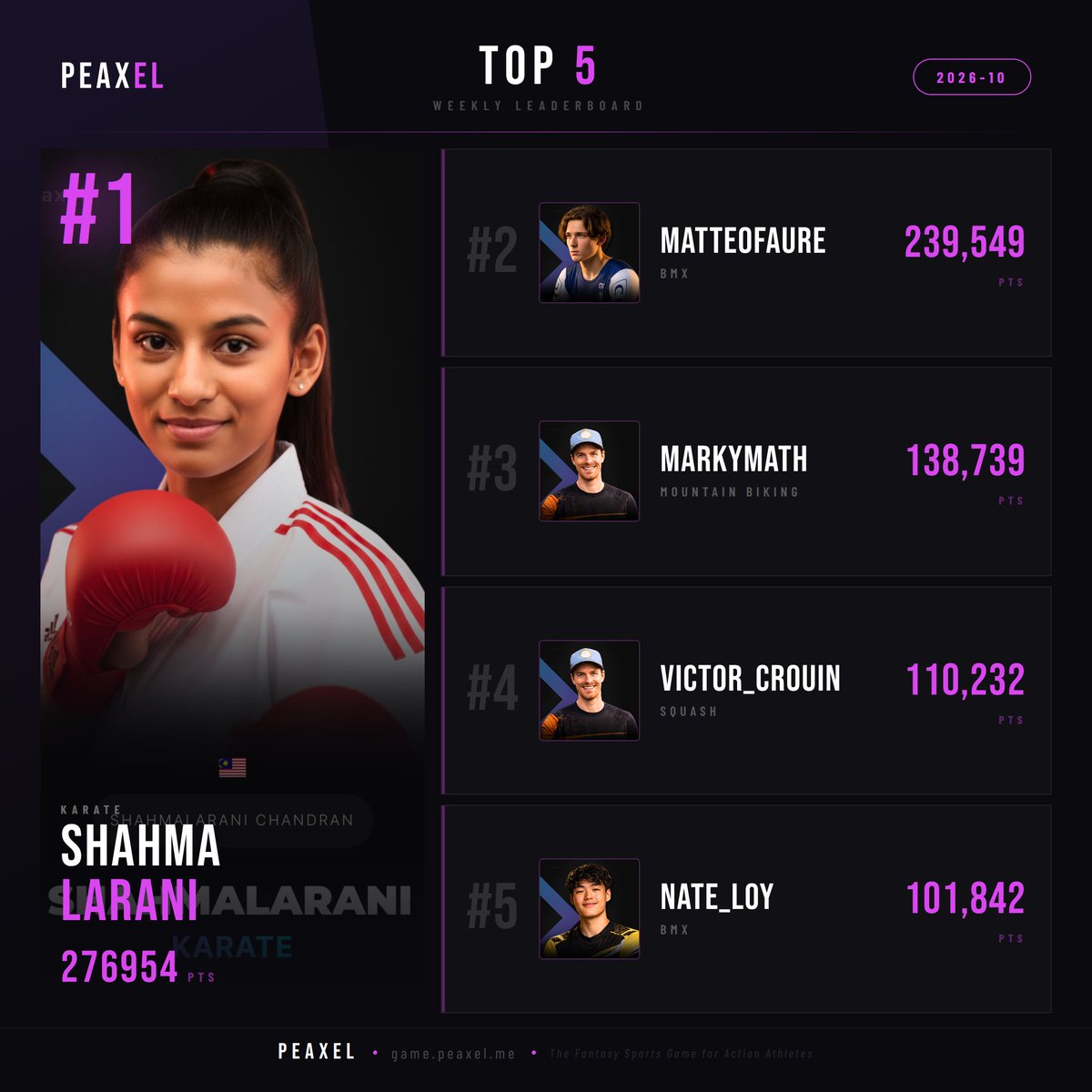 Peaxel8888's tweet photo. Gameweek 2026-10 - $150 

Karate just broke the Arena.
Shahmalarani goes nuclear — 276,954 points in a single gameweek. That's not a score, that's a message. The rest of the board is looking up at a number that redefines what's possible on Peaxel.

Matteo Faure at #2 with 239,549 — in any other week, that's a dominant performance. This week it's second place. BMX keeps showing up, keeps delivering, and Faure is quietly building the case for being the most consistent force in the game.

Then there's a cliff. Marky Math (#3, 138,739) — Mountain Biking holding the podium, but the gap to the top two is already a chasm. Three completely different disciplines, three completely different worlds, sharing the same podium.

Mid-table is where the real story lives this week. Victor Crouin, Nate Loy, Alister Yoong — Squash, BMX, Car Racing — separated by less than 10,000 points across positions 4, 5 and 6. The meritocracy is working exactly as designed.

Helena Kazmierczak (Surfskating) and Nathan TXR (Kiteboarding) both crack top 10. Disciplines that most fantasy games wouldn't even recognize — cracking the leaderboard against BMX, Karate and Mountain Biking. That's the whole point.

17 managers finish in the red. Thibault.running bleeds -275. The Arena giveth, the Arena taketh.
GW 2026-10 — TOP 5

🥇 SHAHMALARANI — Karate — 276,954
🥈 MATTEOFAURE — BMX — 239,549
🥉 MARKYMATH — Mountain Biking — 138,739
VICTOR_CROUIN — Squash — 110,232
NATE_LOY — BMX — 101,842

Play for free : https://t.co/bfCBJyPHVE