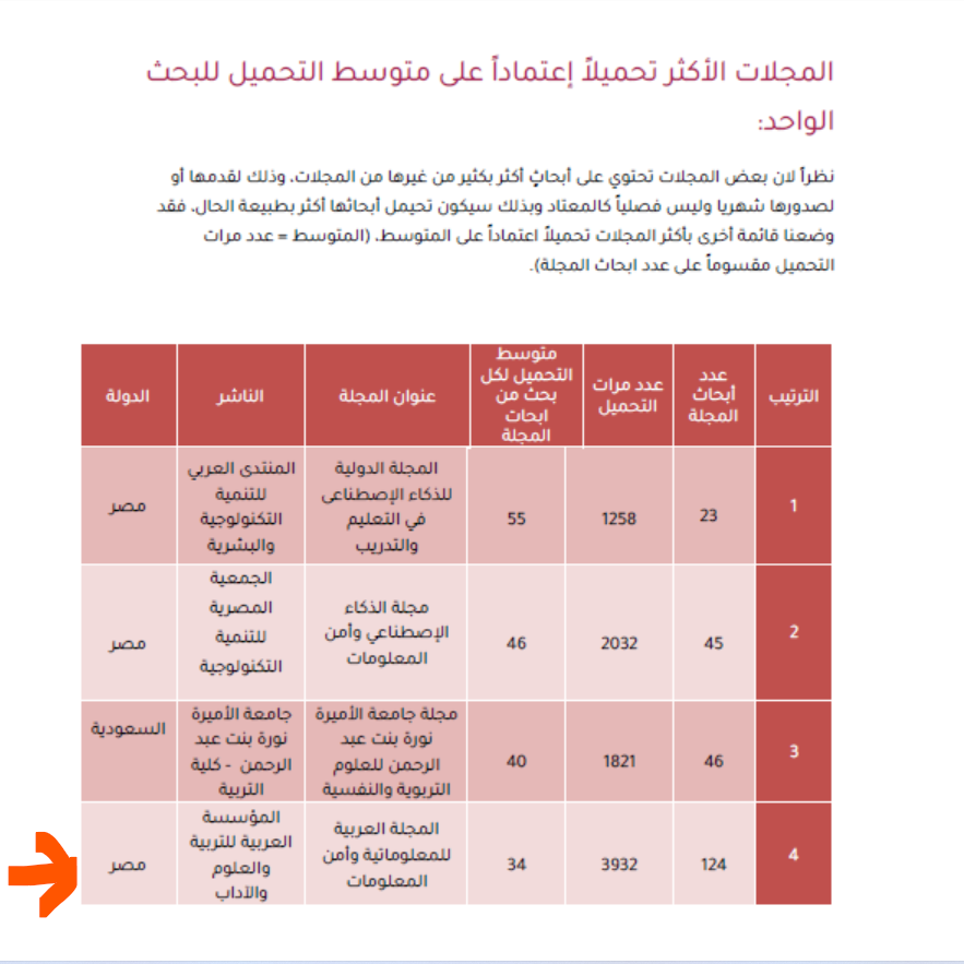 aiesaorg's tweet photo. بفضل من الله .. حصلت _*المجلة العربية للمعلوماتية وأمن المعلومات*_ على المركز الرابع في المجلات الأكثر تحميلا على دار المنظومة على مستوى الوطن العربي https://t.co/SzAQ6eu8J9
