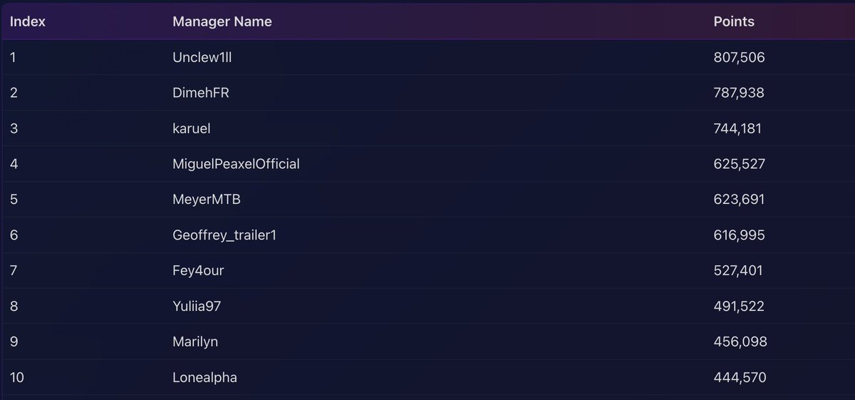 Peaxel8888's tweet photo. Gameweek 2026-10 - $150 

Karate just broke the Arena.
Shahmalarani goes nuclear — 276,954 points in a single gameweek. That's not a score, that's a message. The rest of the board is looking up at a number that redefines what's possible on Peaxel.

Matteo Faure at #2 with 239,549 — in any other week, that's a dominant performance. This week it's second place. BMX keeps showing up, keeps delivering, and Faure is quietly building the case for being the most consistent force in the game.

Then there's a cliff. Marky Math (#3, 138,739) — Mountain Biking holding the podium, but the gap to the top two is already a chasm. Three completely different disciplines, three completely different worlds, sharing the same podium.

Mid-table is where the real story lives this week. Victor Crouin, Nate Loy, Alister Yoong — Squash, BMX, Car Racing — separated by less than 10,000 points across positions 4, 5 and 6. The meritocracy is working exactly as designed.

Helena Kazmierczak (Surfskating) and Nathan TXR (Kiteboarding) both crack top 10. Disciplines that most fantasy games wouldn't even recognize — cracking the leaderboard against BMX, Karate and Mountain Biking. That's the whole point.

17 managers finish in the red. Thibault.running bleeds -275. The Arena giveth, the Arena taketh.
GW 2026-10 — TOP 5

🥇 SHAHMALARANI — Karate — 276,954
🥈 MATTEOFAURE — BMX — 239,549
🥉 MARKYMATH — Mountain Biking — 138,739
VICTOR_CROUIN — Squash — 110,232
NATE_LOY — BMX — 101,842

Play for free : https://t.co/bfCBJyPHVE