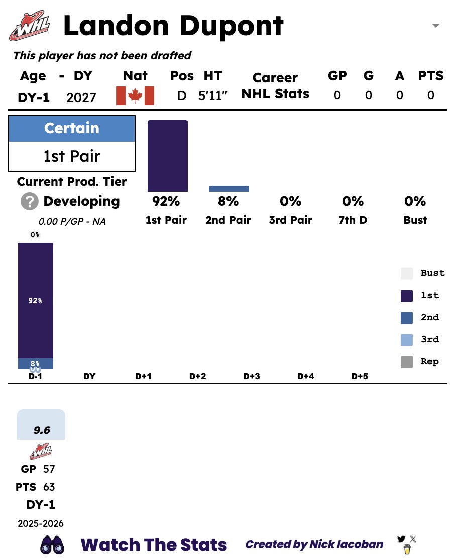 nickiacoban's tweet photo. Over the last few weeks, Landon Dupont's odds have kept climbing and climbing. After today's stats update, they are now at the highest point I've seen yet.

Dupont is now in historic territory among D-1 defensemen. I'm so excited to see where he goes from here. https://t.co/lFWuoYBFfB