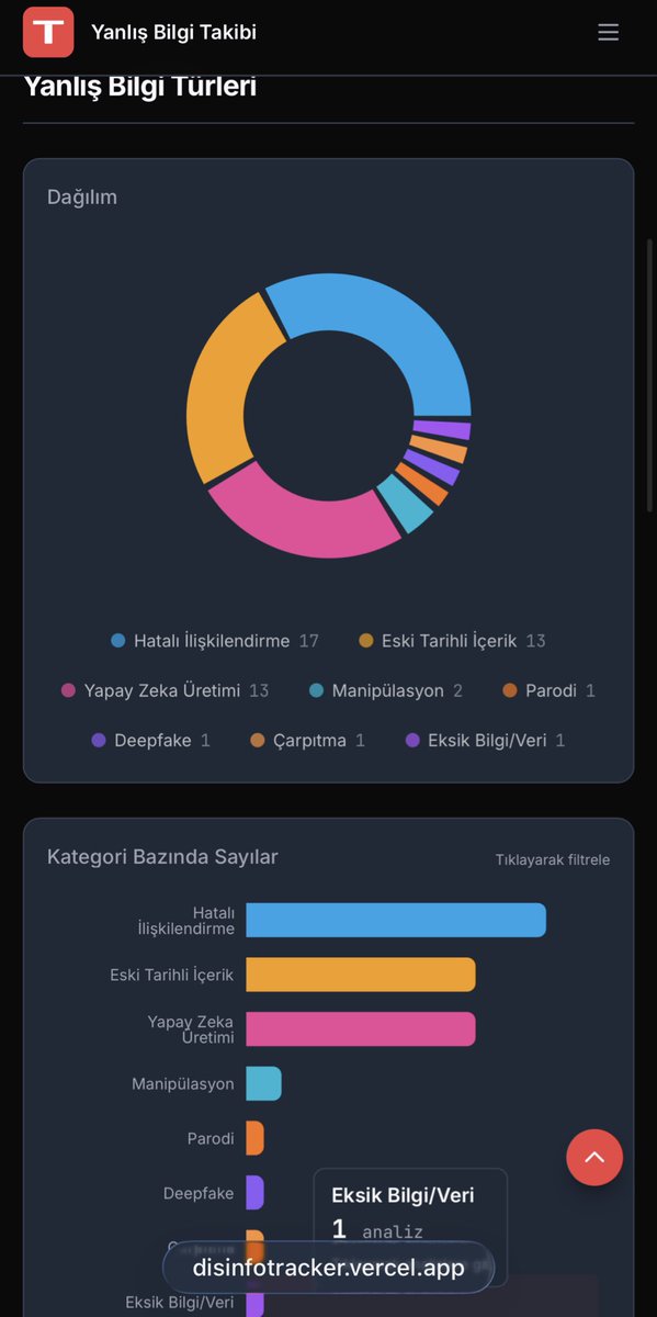 Savaş dönemlerinde fark ettim ki
insanlar haberi değil, haberi ilk veren hesabı paylaşıyor.

Doğru mu yanlış mı çoğu zaman bakılmıyor.

Bilgi doğrulama araçları bu yüzden çok kritik hale geliyor.

Aşağıda harika bir tane bıraktım🙏