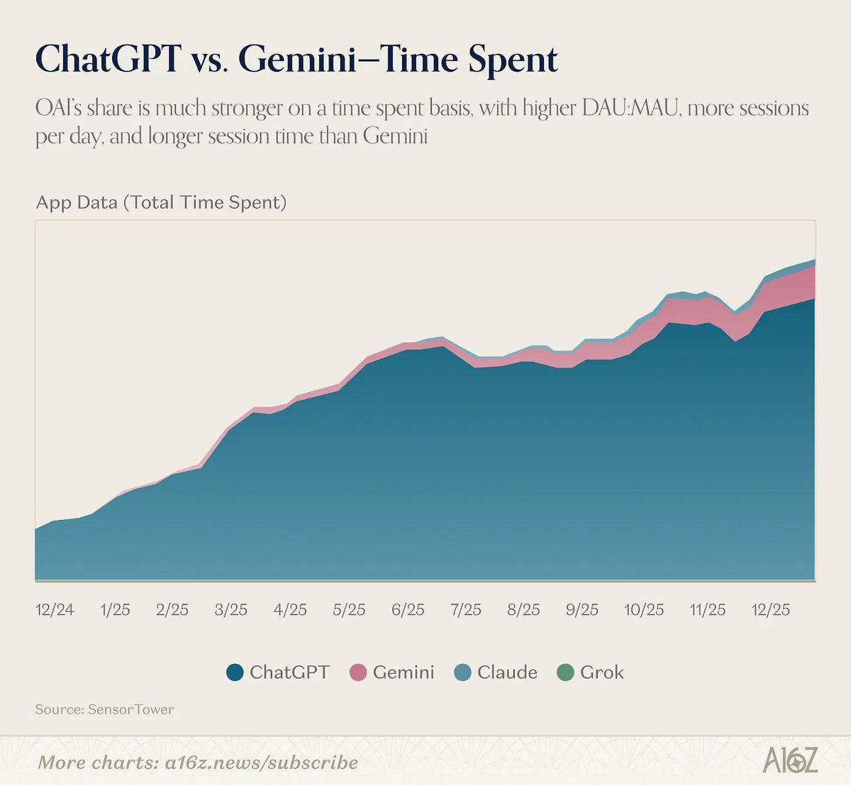 aleximm's tweet photo. ChatGPT has 87% market share of app time spent. 8x more than the next biggest player. https://t.co/jVuYox0b5P
