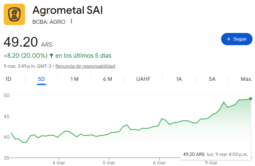 MJPmarkets's tweet photo. En la semana del comienzo de la ExpoAgro.
🚜Agrometal $AGRO comenzó la semana con un +10% y en los últimos 5 días lleva acumulado una suba del 20%.
Sonrie @gladiadormerval
#Agrometal #Campo #ExpoAgro https://t.co/OD2xuQUbFd