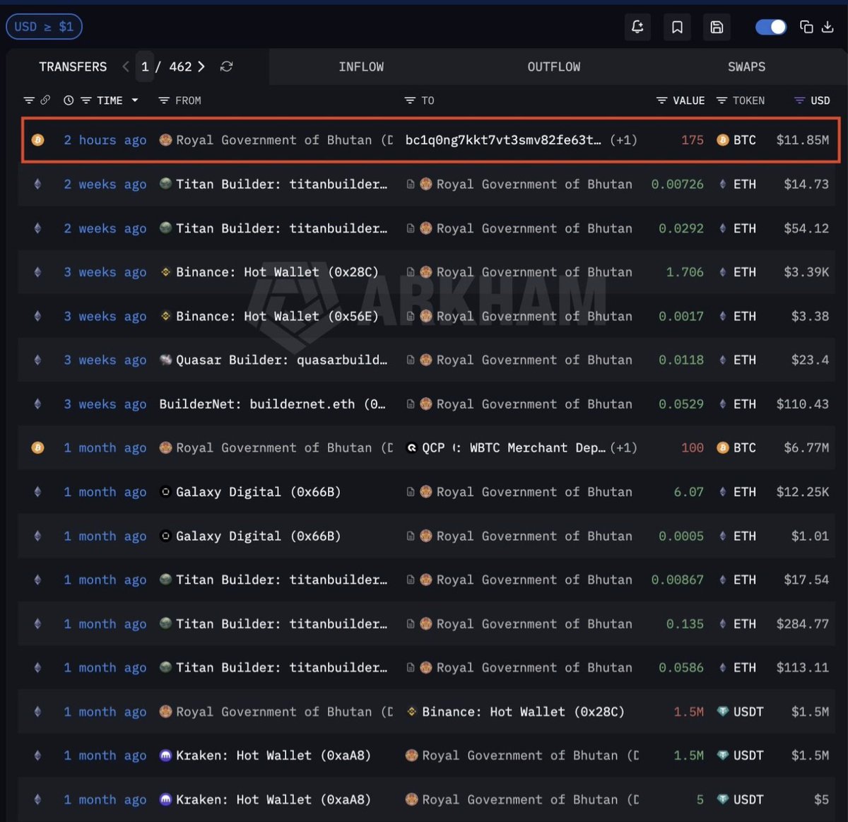 george28lw's tweet image. 🚨 ÚLTIMA HORA: #Bután acaba de transferir otros $11 millones en $BTC desde sus principales direcciones de almacenamiento. 

La última vez que lo hicieron fue hace un mes, cuando vendieron $7 millones en BTC con QCP Capital.

Bután vende periódicamente porciones de su #Bitcoin en