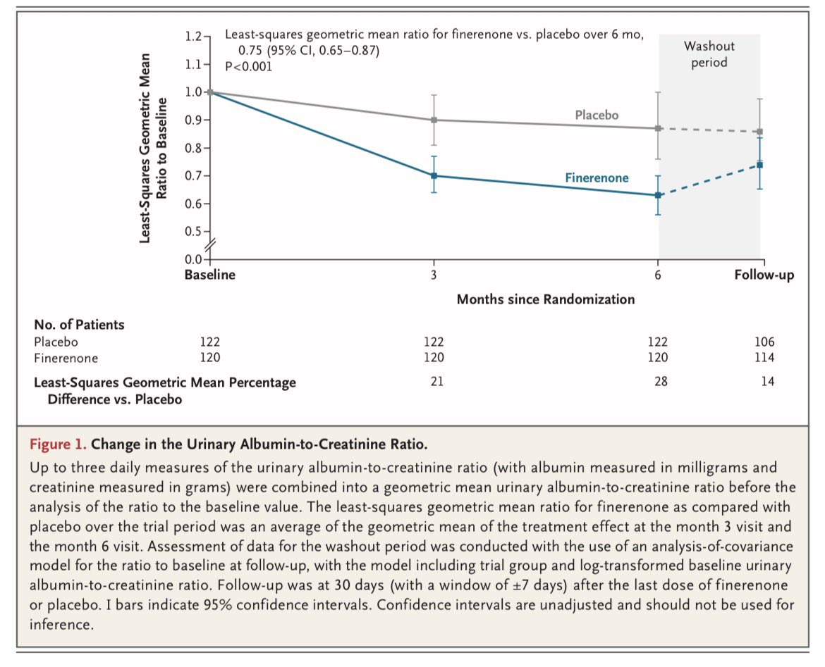 manuel_aguirrec's tweet photo. Finerenona en DM1 y enfermedad renal crónica — Estudio FINE-ONE (NEJM 2026) 🫘🫀

➖La enfermedad renal crónica (ERC) es una de las complicaciones más frecuentes de la diabetes tipo 1 (DM1) y aumenta significativamente el riesgo cardiovascular.
Hasta ahora, el tratamiento se basa principalmente en bloqueo del sistema renina-angiotensina, con pocas terapias adicionales evaluadas específicamente en DM1.

➖Diseño del estudio
El FINE-ONE fue un ensayo clínico fase 3, aleatorizado, doble ciego y controlado con placebo, que evaluó finerenona, un antagonista no esteroideo del receptor mineralocorticoide.

👥 242 pacientes con:
•DM1
•ERC (TFGe 25–<90 ml/min/1.73 m²)
•Albuminuria (UACR 200–<5000 mg/g)
Todos recibían IECA o ARA II.

Asignación 1:1 a:
•Finerenona 10–20 mg/día
•Placebo

➖Objetivo primario
Evaluar el cambio relativo en la relación albúmina/creatinina urinaria (UACR) a lo largo de 6 meses.

La albuminuria se utilizó como marcador sustituto de progresión de enfermedad renal.

➖Resultados principales

A los 6 meses:

📉 Reducción de albuminuria
•Finerenona: −34%
•Placebo: −12%

📊 Diferencia relativa:
25% mayor reducción con finerenona
(Ratio geométrico 0.75; IC95% 0.65–0.87; p <0.001)

➖Respuesta clínica
Reducción de albuminuria:

≥30%
•Finerenona: 54.3%
•Placebo: 32.7%

≥50%
•Finerenona: 28.4%
•Placebo: 21.8%

Esto sugiere un efecto consistente del bloqueo del receptor mineralocorticoide.

➖Seguridad

Eventos adversos totales similares:
•Finerenona: 47.1%
•Placebo: 49.2%

⚠️ Hiperpotasemia más frecuente con finerenona:
•10.1% vs 3.3%

Suspensión por hiperpotasemia: 1.7%

➖Cambios en función renal

Se observó una disminución inicial de TFGe:
•Finerenona: −5.6 ml/min/1.73 m²
•Placebo: −2.7 ml/min/1.73 m²

Este efecto se revirtió parcialmente durante el periodo de washout, sugiriendo un mecanismo hemodinámico reversible, similar al observado con otros fármacos nefroprotectores.

➖En pacientes con DM1 y ERC, la finerenona reduce significativamente la albuminuria cuando se añade al bloqueo del sistema renina-angiotensina.

Heerspink HJL, et al.
Finerenone in Type 1 Diabetes and Chronic Kidney Disease.
N Engl J Med. 2026;394:947-957.

#Nefrologia #Nephrology #nephrology #MedicinaInterna #Residencia #ENARM #MedTwitter