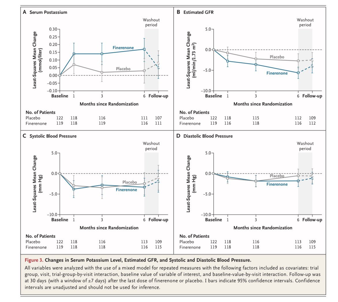 manuel_aguirrec's tweet photo. Finerenona en DM1 y enfermedad renal crónica — Estudio FINE-ONE (NEJM 2026) 🫘🫀

➖La enfermedad renal crónica (ERC) es una de las complicaciones más frecuentes de la diabetes tipo 1 (DM1) y aumenta significativamente el riesgo cardiovascular.
Hasta ahora, el tratamiento se basa principalmente en bloqueo del sistema renina-angiotensina, con pocas terapias adicionales evaluadas específicamente en DM1.

➖Diseño del estudio
El FINE-ONE fue un ensayo clínico fase 3, aleatorizado, doble ciego y controlado con placebo, que evaluó finerenona, un antagonista no esteroideo del receptor mineralocorticoide.

👥 242 pacientes con:
•DM1
•ERC (TFGe 25–<90 ml/min/1.73 m²)
•Albuminuria (UACR 200–<5000 mg/g)
Todos recibían IECA o ARA II.

Asignación 1:1 a:
•Finerenona 10–20 mg/día
•Placebo

➖Objetivo primario
Evaluar el cambio relativo en la relación albúmina/creatinina urinaria (UACR) a lo largo de 6 meses.

La albuminuria se utilizó como marcador sustituto de progresión de enfermedad renal.

➖Resultados principales

A los 6 meses:

📉 Reducción de albuminuria
•Finerenona: −34%
•Placebo: −12%

📊 Diferencia relativa:
25% mayor reducción con finerenona
(Ratio geométrico 0.75; IC95% 0.65–0.87; p <0.001)

➖Respuesta clínica
Reducción de albuminuria:

≥30%
•Finerenona: 54.3%
•Placebo: 32.7%

≥50%
•Finerenona: 28.4%
•Placebo: 21.8%

Esto sugiere un efecto consistente del bloqueo del receptor mineralocorticoide.

➖Seguridad

Eventos adversos totales similares:
•Finerenona: 47.1%
•Placebo: 49.2%

⚠️ Hiperpotasemia más frecuente con finerenona:
•10.1% vs 3.3%

Suspensión por hiperpotasemia: 1.7%

➖Cambios en función renal

Se observó una disminución inicial de TFGe:
•Finerenona: −5.6 ml/min/1.73 m²
•Placebo: −2.7 ml/min/1.73 m²

Este efecto se revirtió parcialmente durante el periodo de washout, sugiriendo un mecanismo hemodinámico reversible, similar al observado con otros fármacos nefroprotectores.

➖En pacientes con DM1 y ERC, la finerenona reduce significativamente la albuminuria cuando se añade al bloqueo del sistema renina-angiotensina.

Heerspink HJL, et al.
Finerenone in Type 1 Diabetes and Chronic Kidney Disease.
N Engl J Med. 2026;394:947-957.

#Nefrologia #Nephrology #nephrology #MedicinaInterna #Residencia #ENARM #MedTwitter