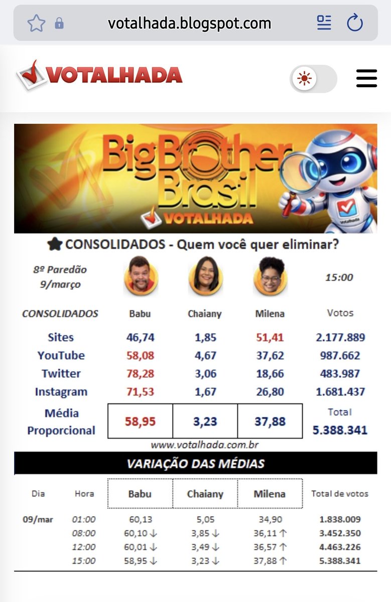 ExuLuciferToken's tweet photo. @GiseleNatural1 Só que o print que você botou do votalhada é só o dos sites e não o consolidado! https://t.co/5fiiblQ7kl