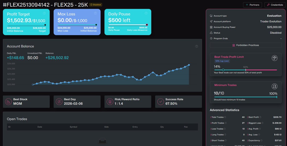 bokarotraderfx's tweet photo. Short Selling 
Passed in 26 working days
Win rate : 67.50%
Total trades : 40
R:R : 1:1.4
Consistency : 14%
Profit Factor: 2.83

#tradethepool @TradeThePool https://t.co/OrORDd7rph