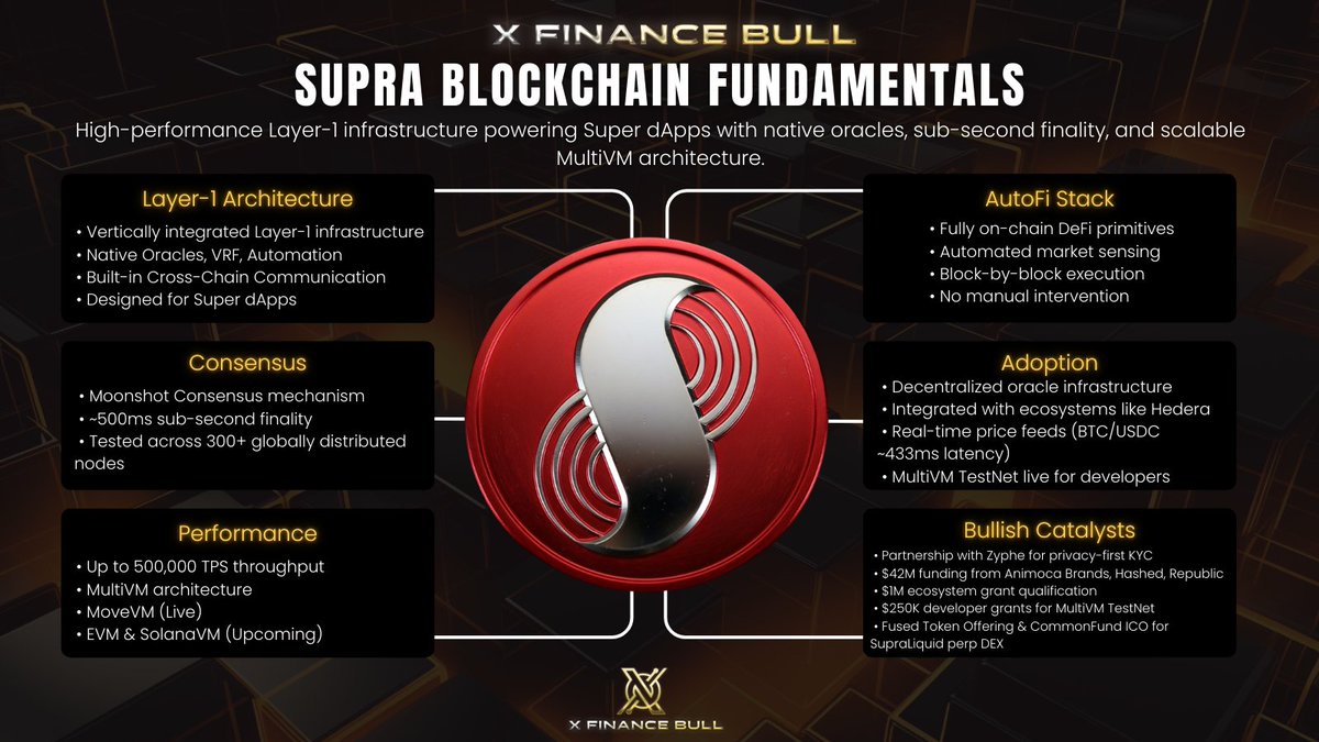 Someone in my community asked me to look into $SUPRA. 

At first glance it looked like another Layer-1 pitch. Then I started reading deeper. 

Native oracles, cross-chain communication, and sub-second finality around 500ms. 
Architecture designed for Super dApps instead of basic