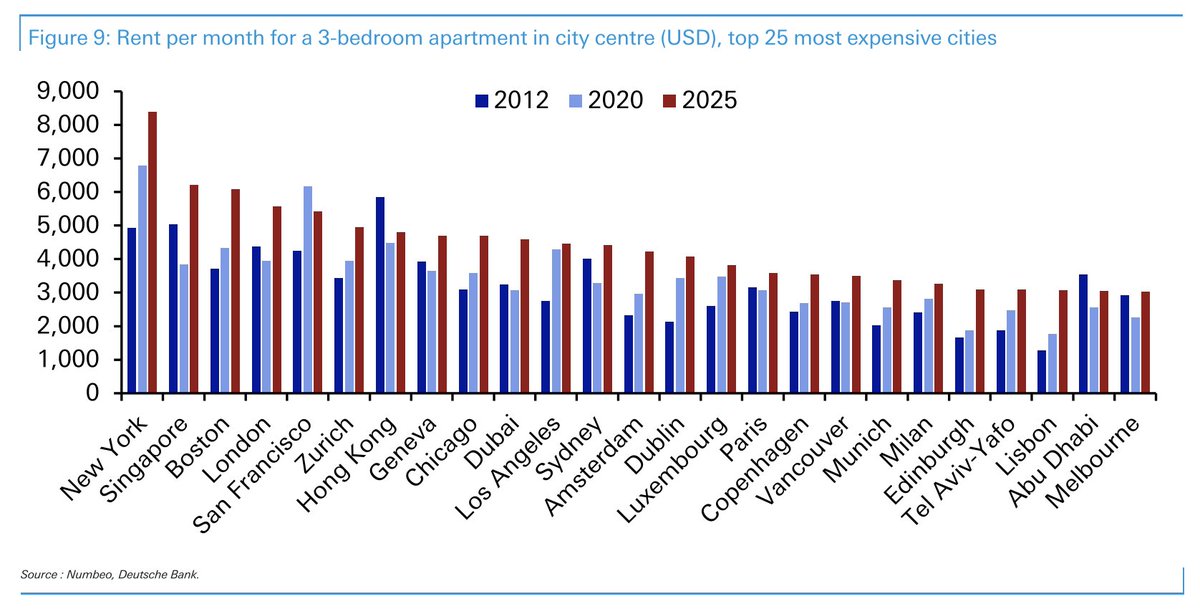 techlocis's tweet photo. One way cities in emerging countries can compete with the leading global cities is by offering decent lifestyle at adequate cost. Because in most developed nations the cost of living is absurdly high. https://t.co/4eWYQjMl88