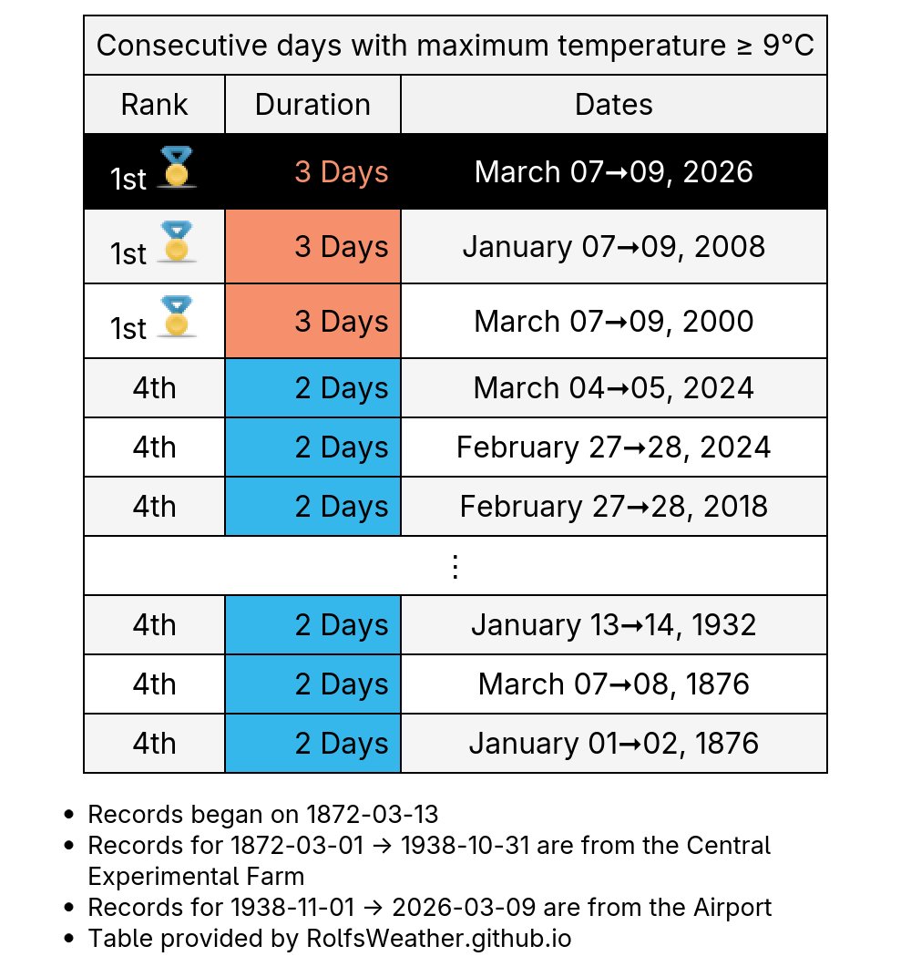 Ottawa Weather Records🌤 tweet media