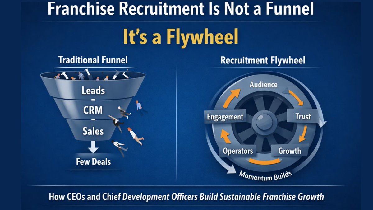 The Franchise Recruitment Flywheel: How CEOs and Chief Development Officers Build Sustainable Franchise Growth linkedin.com/pulse/franchis…