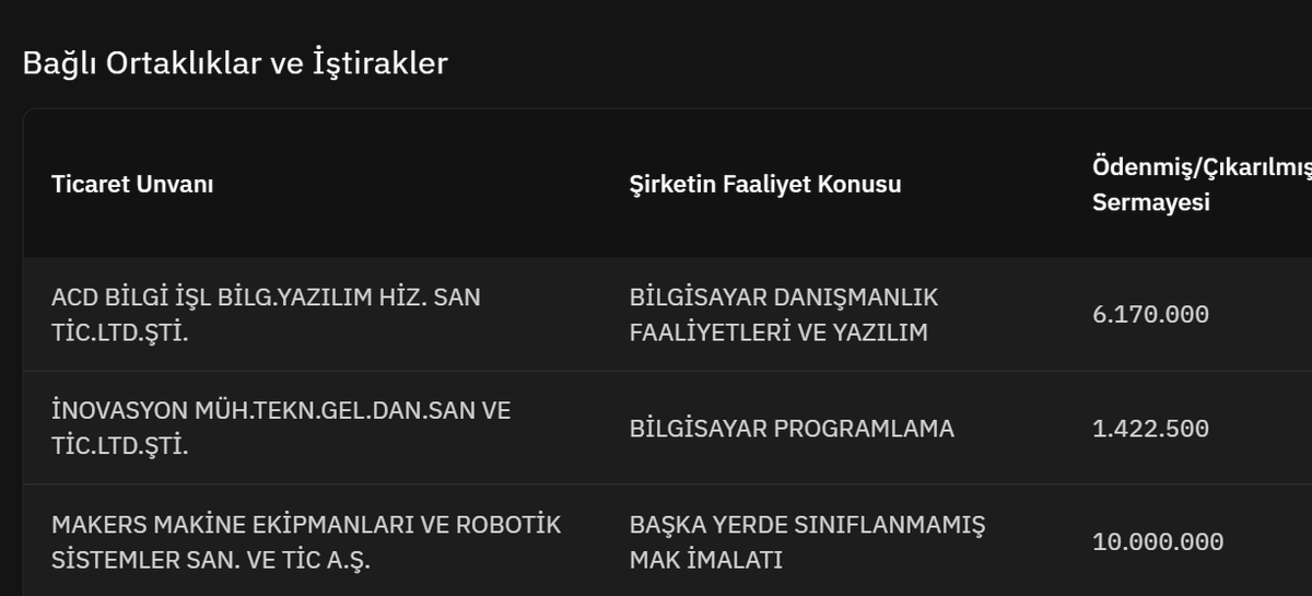 finxbist's tweet photo. HKTM'nin ortak olduğu ACD Bilgi İşlem - https://t.co/fNIoMwiiQy ve İnovasyon Mühendislik - https://t.co/5uVEwgpKb2 %90 üstü brüt karlılıkla çalışıyorlar. ACD, veri mühendisliği alanında faaliyet gösteriyor. İnovasyon, malzeme taşıyabilen otonom mobil robotlarla ilgileniyor. #HKTM https://t.co/xjXpDiNECH