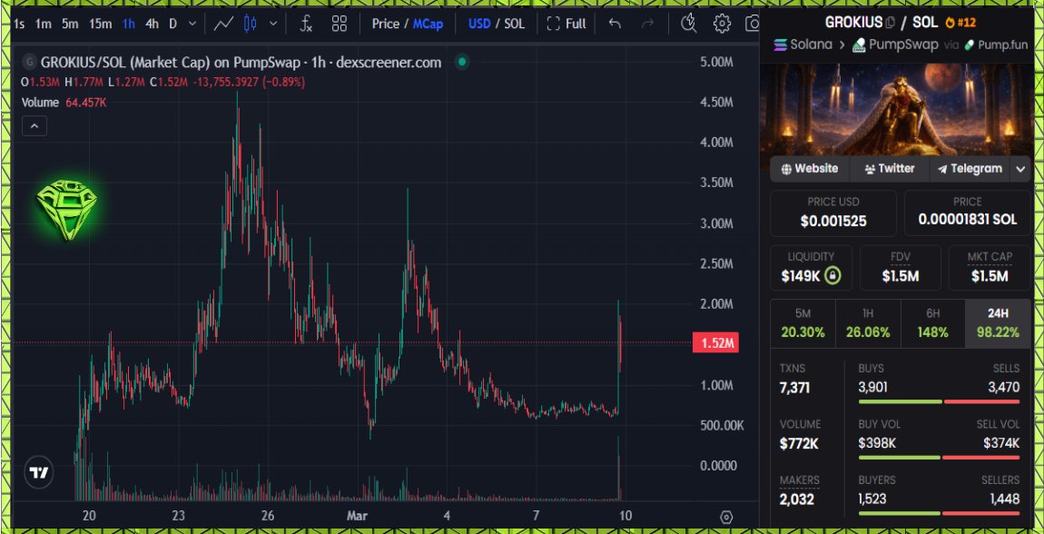 Good to see $GROKIUS |  Grokius Maximus is still alive &amp; kicking after all these weeks. It saw a nice spike today and I feel like theres more action on the way so a good one to keep tabs on.

CA:
67ezHLk8PUkjJCXjmmgPbx85VowA52ghfRXa9A8Tpump

#SOL
