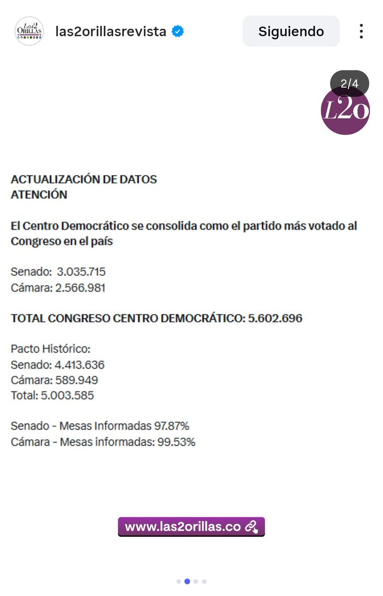 juan_ao's tweet photo. Solo en Bogotá el @PactoCol obtuvo 915.473 votos (99,87% de las mesas informadas).
El resultado total del PH en la Cámara de Representantes (todo el país) superó los 3.700.000 de votos, no 589.949 cómo dice @Las2Orillas. https://t.co/4DHprcLSjj