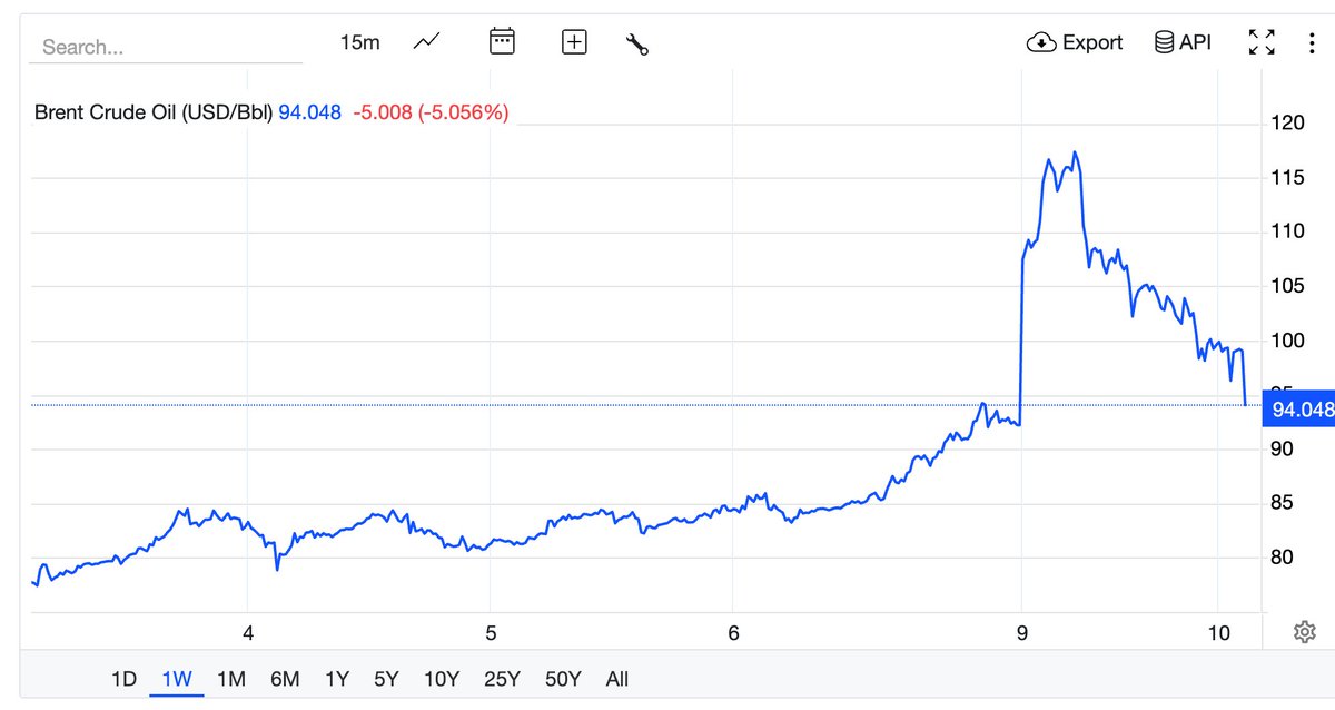 Oil prices fall. The brutal Islamic Republic’s last hope fades. Iran’s hope for freedom rises.
