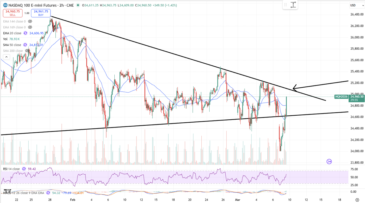 $NQ squeezing, watch for a break above resistance for a nice pop. $nasdaq