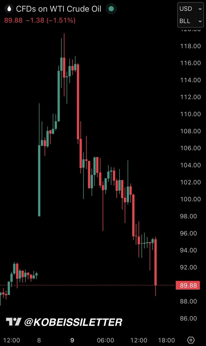 BREAKING: President Trump says “I think the war is very complete, pretty much.”

Oil prices officially turn negative on the day, erasing a gain of +30%, in one of the largest daily reversals ever recorded.