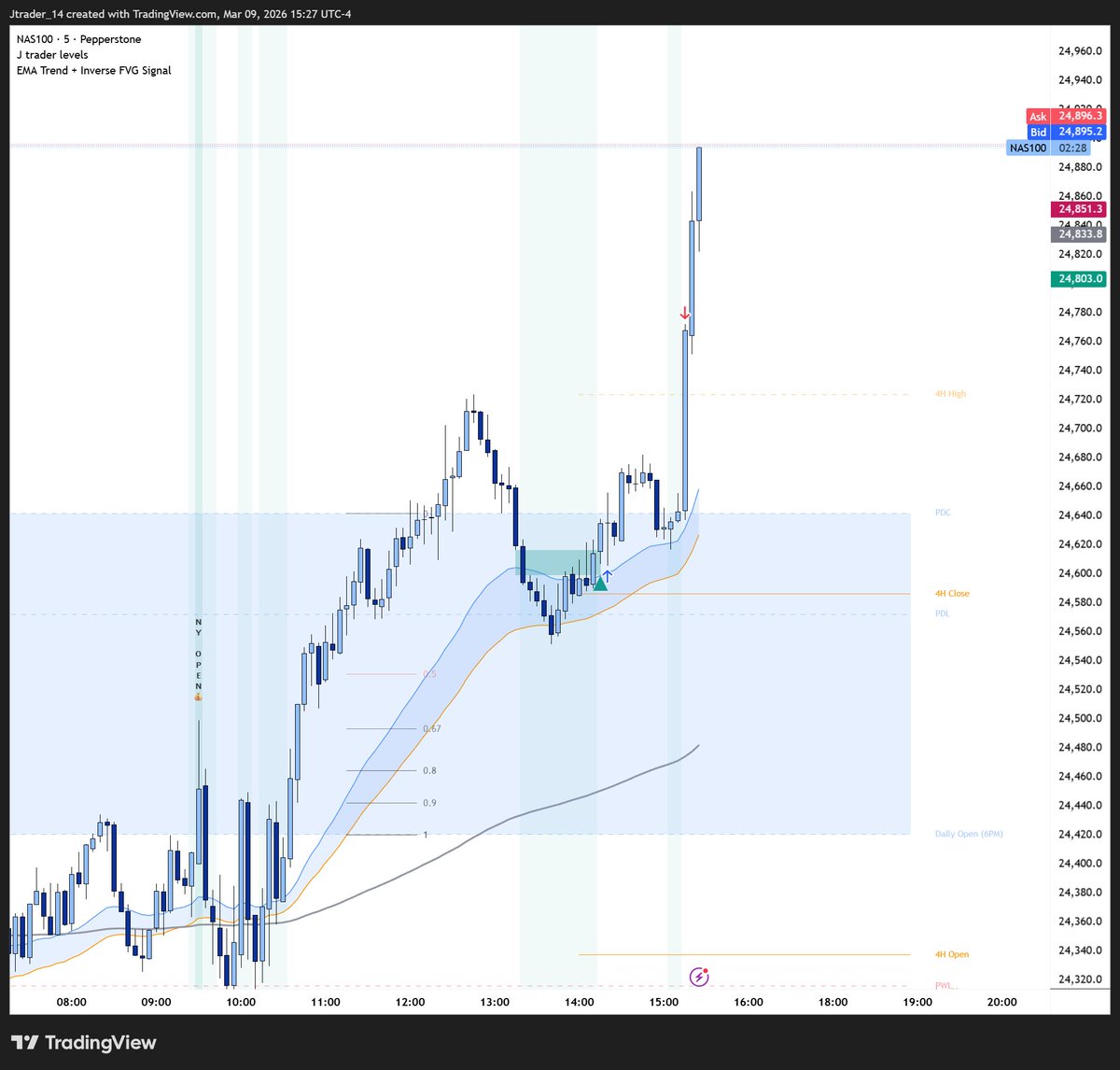 jtrader's tweet photo. Today’s NQ trade:

I didn’t watch the market all day.

My OpenClaw system sent the alert.

I executed instantly.

No stress.

No guessing.

System > emotions. https://t.co/OG9FmOvMVR