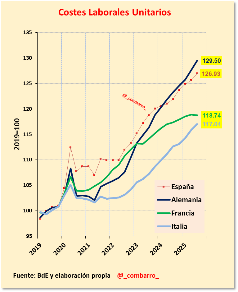 _combarro_'s tweet photo. 1/ Francia, de momento, parece la más disciplinada en CLU dentro de las grandes economías del euro. Alemania se dispara, España sube bastante e Italia queda en medio-bajo. En el euro, esto cuenta. https://t.co/UORxZc0ths