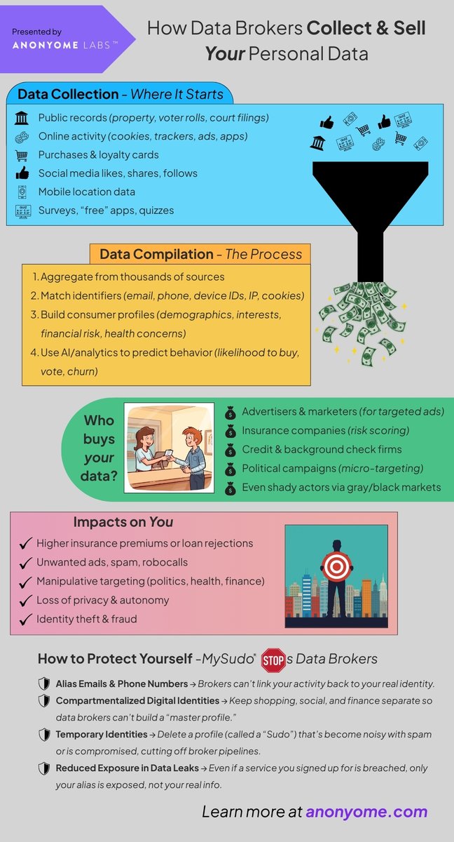 AnonyomeLabs's tweet photo. Ever wonder how your online activity becomes someone else's profit? From public records and app usage to social media likes, data brokers collect your info, build a profile, and sell it. This can lead to spam, higher insurance rates, and even fraud. 📈 https://t.co/4r2efJ9XZx