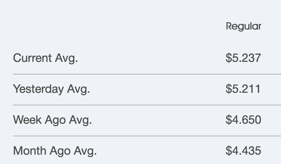 Thanks Trump! 
#TrumpsGasProblem