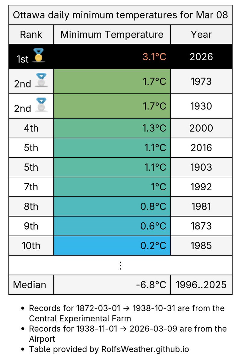 Ottawa Weather Records🌤 tweet media