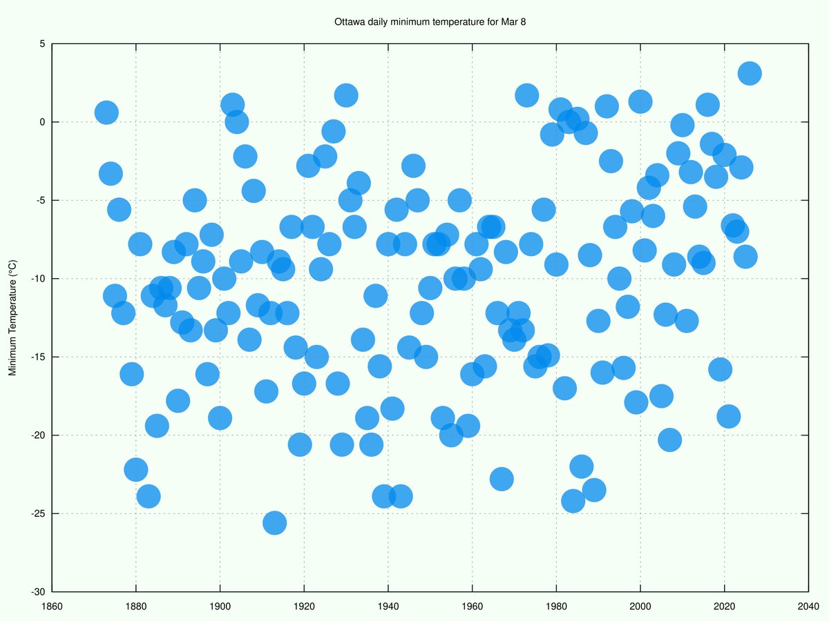 Ottawa Weather Records🌤 tweet media