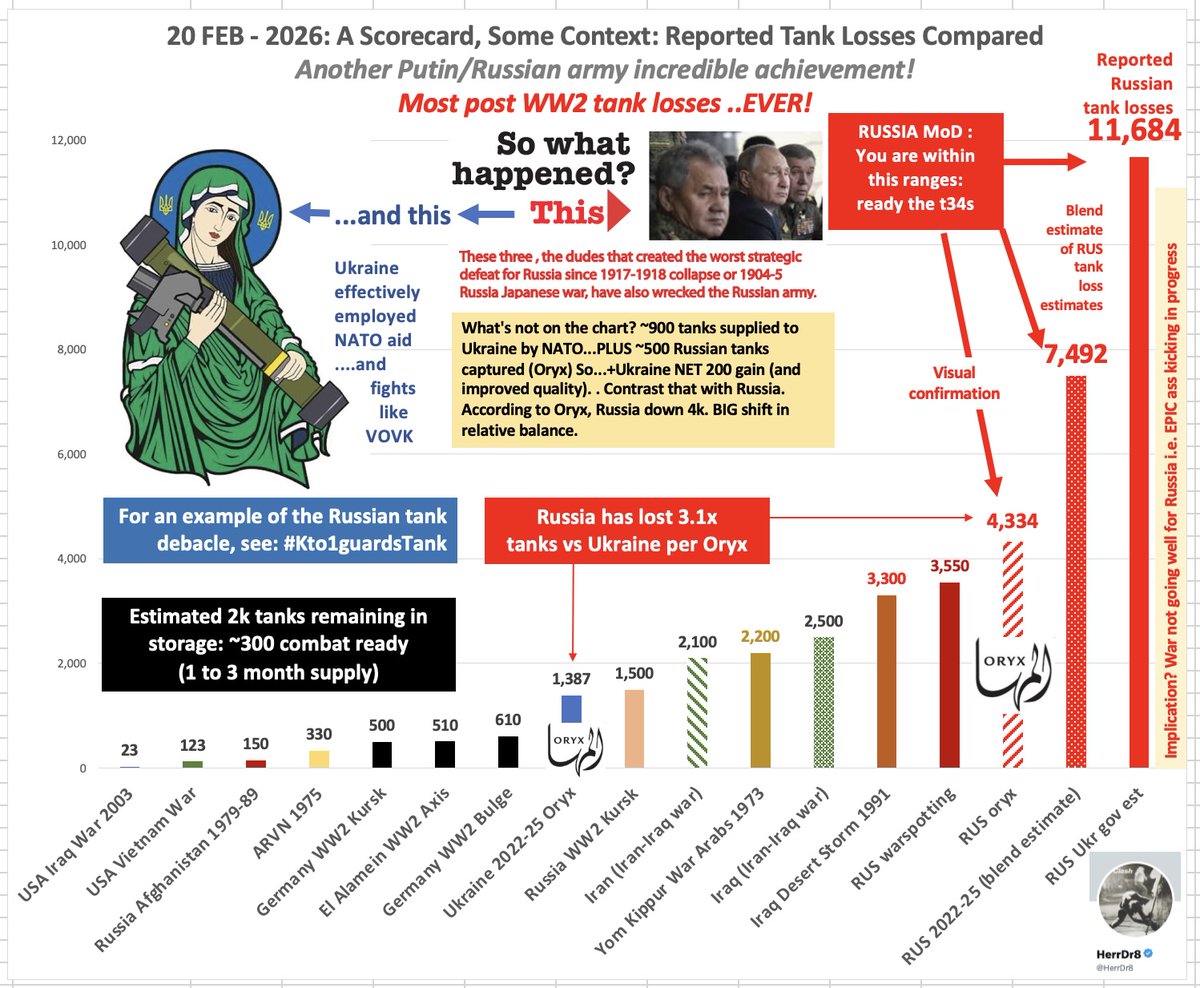 HerrDr8's tweet photo. #1pageAssessUkrWar #OrcProductionFunnel #OrcLossRate
T55s pressed into service (tweet below). Some serious tank losses for Russia: they set a modern record. 😀 https://t.co/6thnYO7AeH