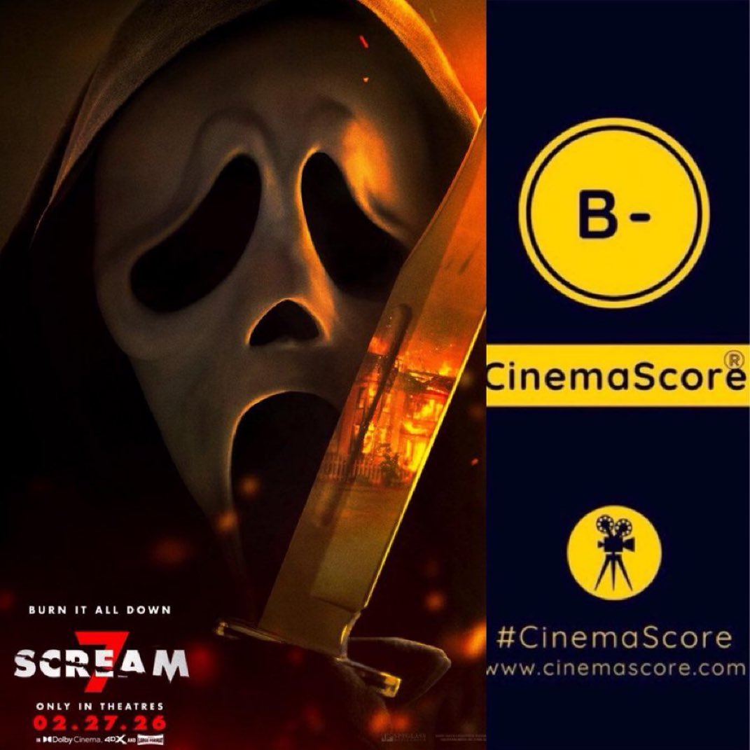 Luiz_Fernando_J's tweet image. Weekend actuals slightly lower for Horror #Scream7, but even so beats #Scream5’s 81.9M &amp;amp; #Scream3’s 89.1M runs as #4 highest grossing #Scream film at US #BoxOffice.
The R-rated slasher starring #NeveCampbell grossed solid 17M on #Scream franchise’s #2 BIGGEST 2nd 3-day weekend,
