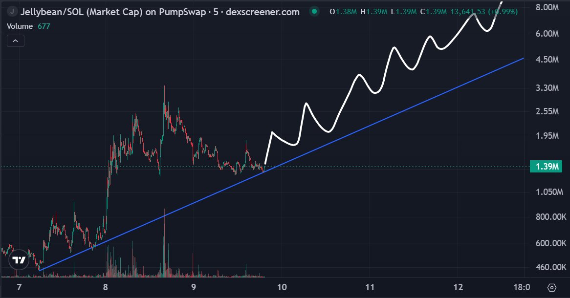 RektPaws's tweet photo. $JELLYBEAN looking kinda disrespectful here ngl 

Clean trendline holding since the early run, higher lows stacking while the market cap chills around ~1.3M. This is the kind of compression CT loves to see before the next leg. 

Every dip getting bought, sellers fading, chart literally coiling on support.

Narrative wise it checks the boxes too. Fresh meme, still early, chart not nuked, community starting to notice. 

This is exactly where the asymmetric plays usually sit before CT starts screaming about it at 10M.