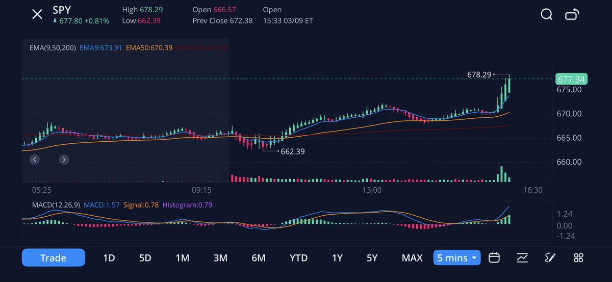 BioNerd77's tweet photo. Ohhh $SPY my goodness it’s flying!! https://t.co/LGi0539hWC