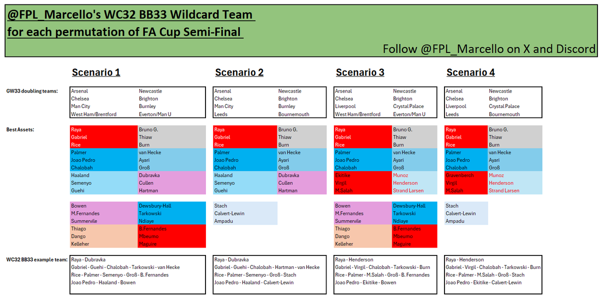 FPL_Marcello's tweet photo. FPL MANAGERS, BE PREPARED! 🤓📝

⭐️Wildcard Team for WC32 BB33 FH34 ⭐️

I have drafted 4 wildcard teams, one for each of the most likely permutations of FA Cup Semi-Finals!

Let me know your thoughts and follow @FPL_Marcello to see how my plan develops as we get closer to GW32... https://t.co/TL9QzA0Xqi